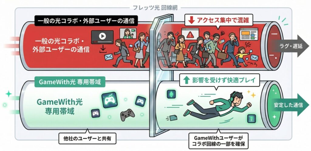 GameWith光はdg専用帯域の確保で外部ユーザーの影響を受けない