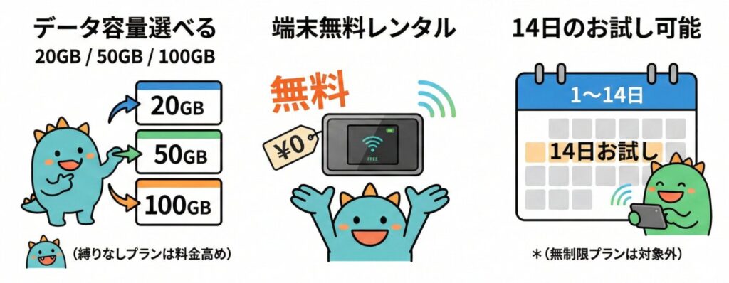 モンスターモバイルの特徴は20GB、50GB、100GBから選択ができ、14日のお試しが可能