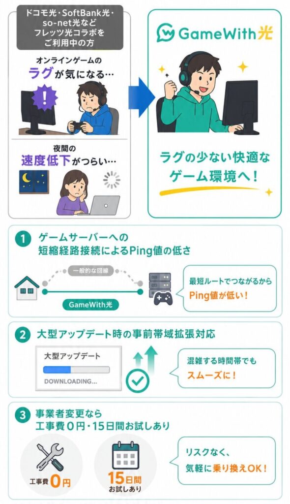 フレッツ光コラボからGameWith光へ乗り換えるメリット。オンラインゲームのラグや夜間の速度低下に悩む利用者が、低Pingの短縮経路接続・大型アップデート時の帯域拡張対応・工事費0円と15日間お試しによって快適なゲーム環境を実現