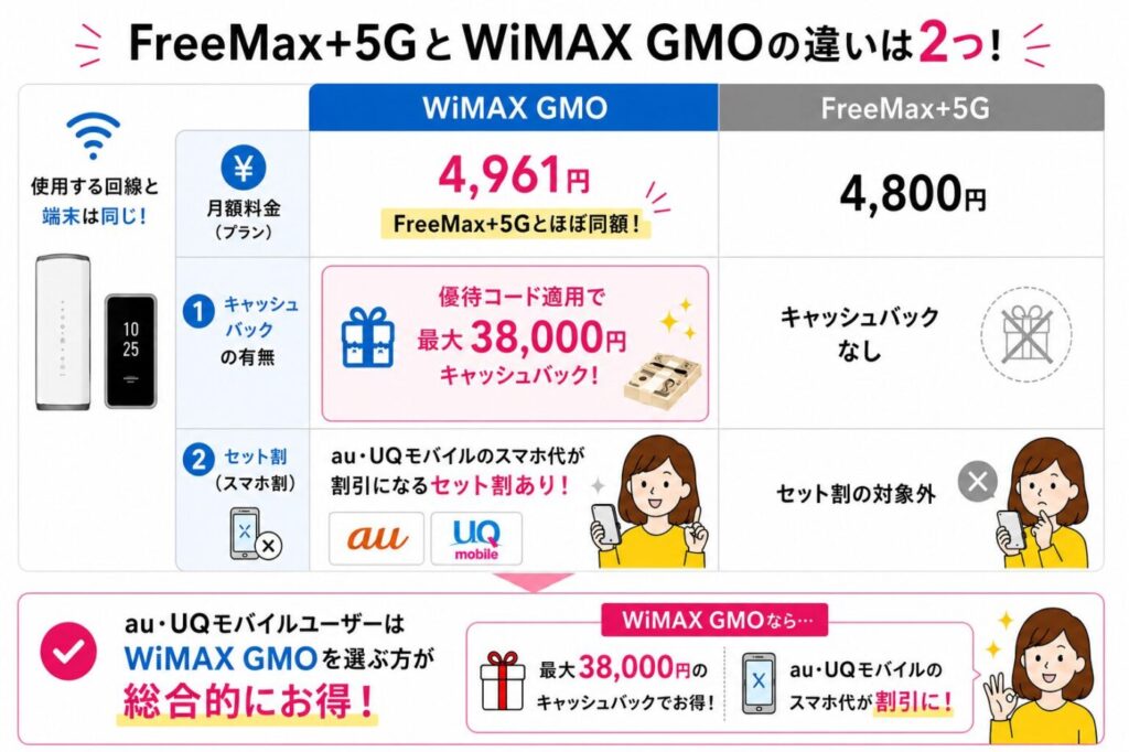FreeMax+5GとWiMAX GMOの違い。月額料金はほぼ同じだが、WiMAX GMOは最大38,000円キャッシュバックとau・UQモバイルのセット割に対応し、FreeMax+5Gは対象外