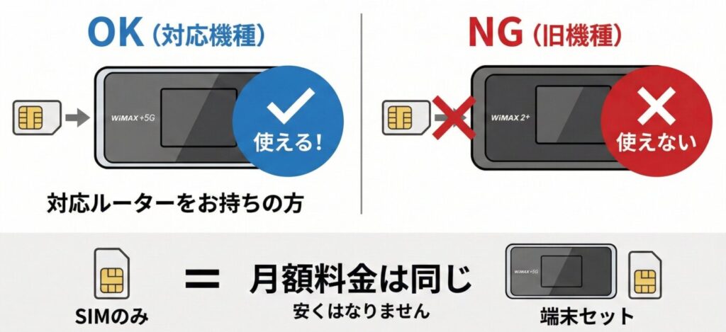 旧機種であるWiMAX 2＋対応のルーターだと、現在のWiMAXのSIMカードを差し込んでも通信を利用することができません。
