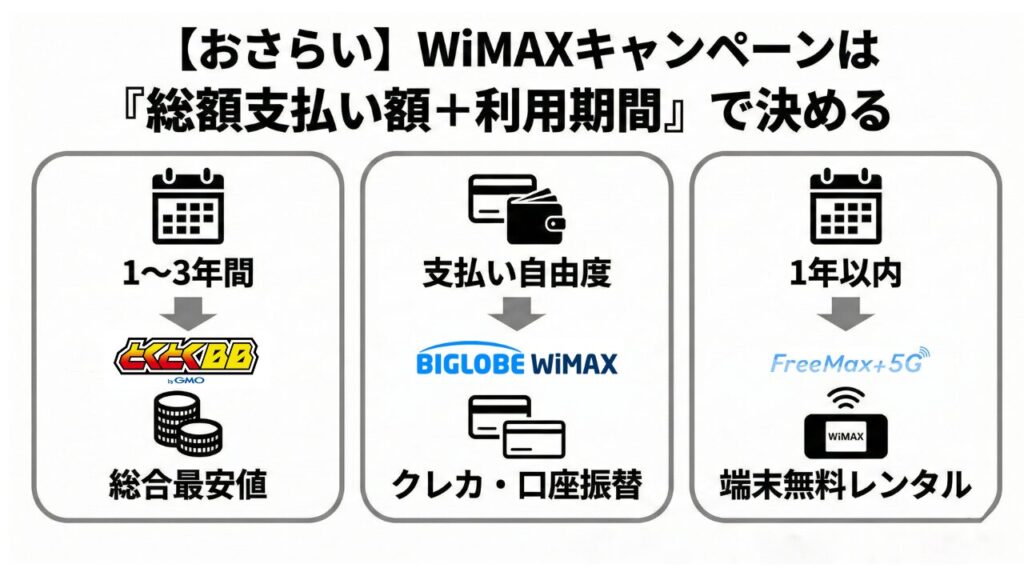 【おさらい】WIMAXのキャンペーンは総額支払い額＋利用期間で決めよう