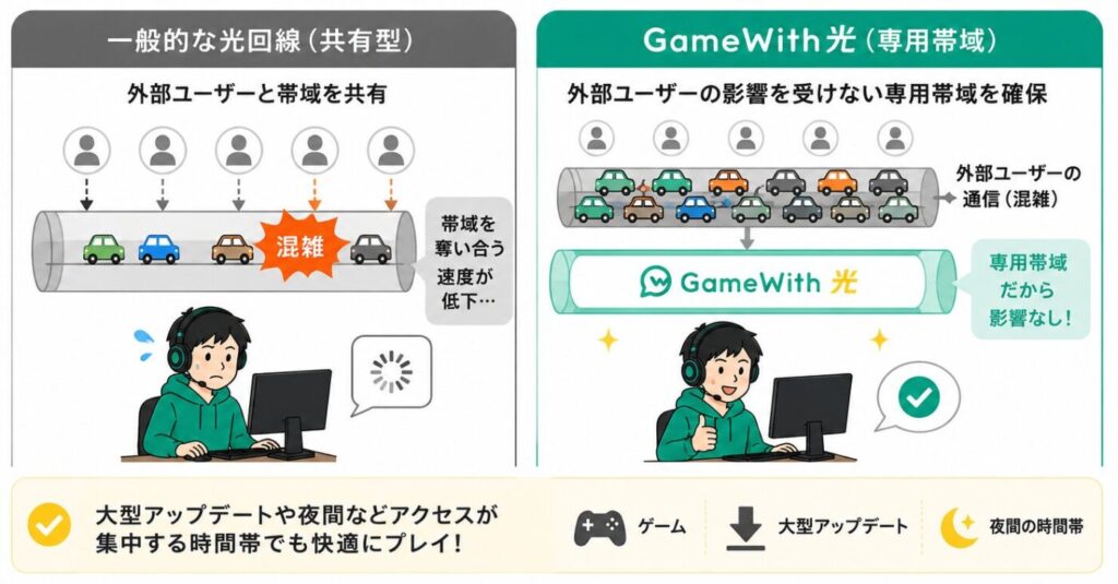 GameWith光が外部ユーザーとは切り離された専用帯域を確保している仕組み。一般的な共有回線は利用者集中時に混雑しやすい一方、GameWith光は専用帯域により大型アップデートや夜間の混雑時でも通信品質が安定しやすい