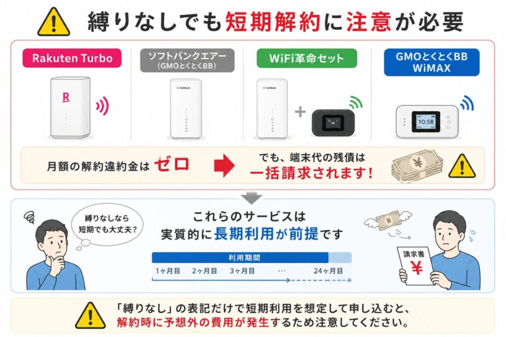 縛りなしWi-Fiサービスでも短期解約時は端末代残債の一括請求に注意が必要。Rakuten Turbo、ソフトバンクエアー、WiFi革命セット、GMOとくとくBB WiMAXは解約違約金ゼロでも実質的に長期利用向け