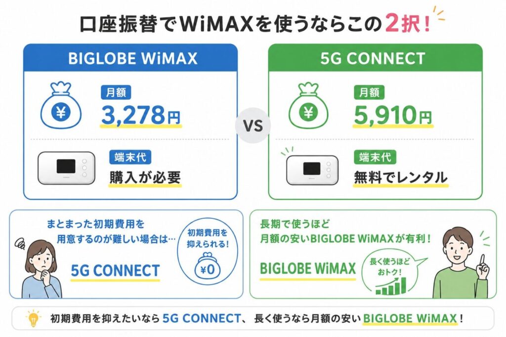 口座振替対応のWiMAXを比較した図。BIGLOBE WiMAXは月額3,278円で端末購入が必要、5G CONNECTは月額5,910円で端末無料レンタル対応。初期費用を抑えたいなら5G CONNECT、長期利用ならBIGLOBE WiMAXが有利