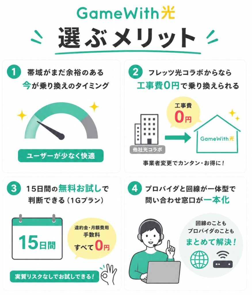 GameWith光を選ぶメリットとして、帯域に余裕があり快適に使いやすいこと、フレッツ光コラボから工事費0円で乗り換えられること、15日間の無料お試しがあること、問い合わせ窓口が一本化されている