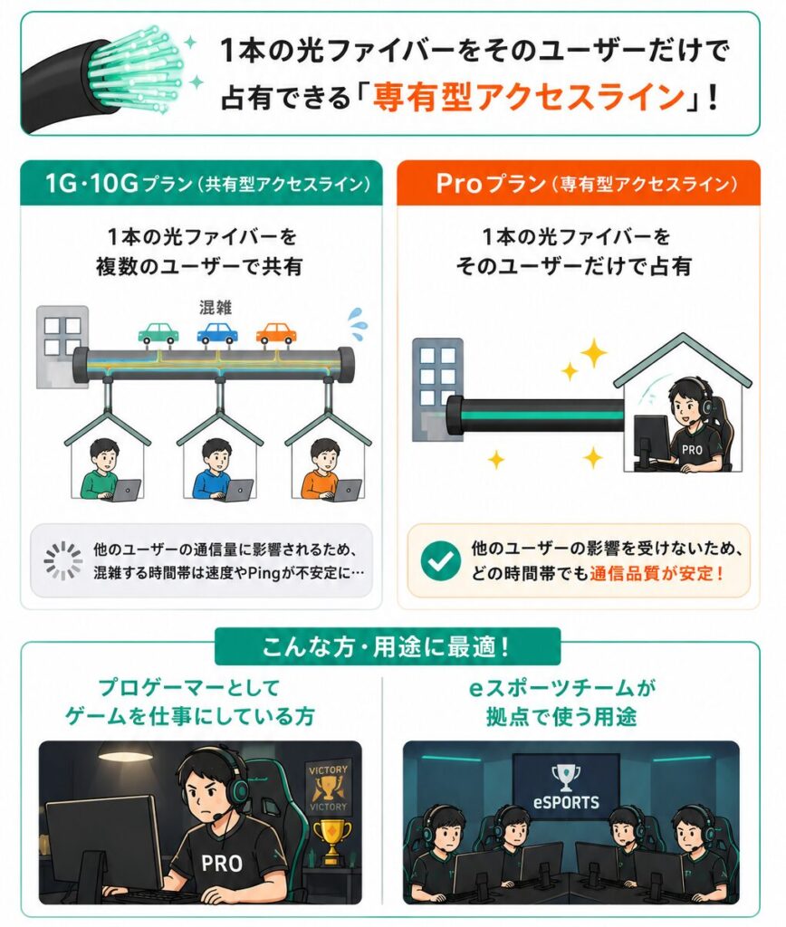 GameWith光Proプランの専有型アクセスラインと共有型アクセスラインの違い。1G・10Gプランは複数ユーザーで光回線を共有するのに対し、Proプランは1本の光ファイバーを専有できるため、他ユーザーの影響を受けず通信品質が安定し、プロゲーマーやeスポーツチーム向けとなっている