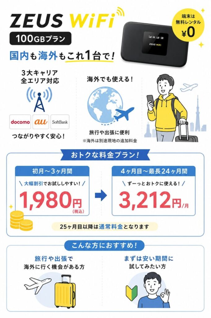 ZEUS WiFiの100GBプランは端末無料レンタルで3大キャリアと海外利用に対応し、初月から3ヶ月間は月額1,980円、その後は最長24ヶ月間3,212円で利用できる。