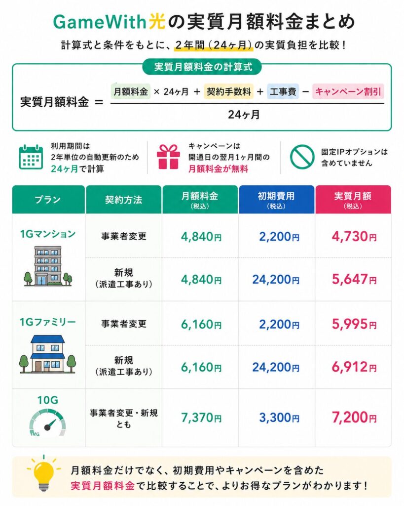 GameWith光の実質月額料金まとめ。1Gマンションは事業者変更で4,730円・新規で5,647円、1Gファミリーは事業者変更で5,995円・新規で6,912円、10Gは7,200円