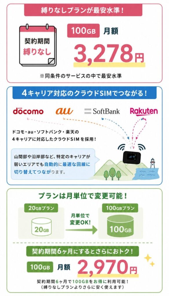 にゃんこWi-Fiの契約期間なしプランは100GBが月額3,278円で最安水準、4キャリア対応クラウドSIMによる自動回線切り替え、20GBから100GBへの月単位プラン変更、6ヶ月契約なら100GBが月額2,970円で利用できる