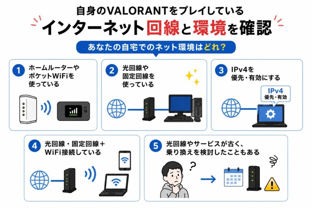 自身のVALORANTをプレイしているインターネット環境を確認。ホームルーター・ポケットWiFi、光回線、IPv4設定、WiFi接続、古い回線の乗り換え検討など、自宅の通信環境を5種類に分けて確認。