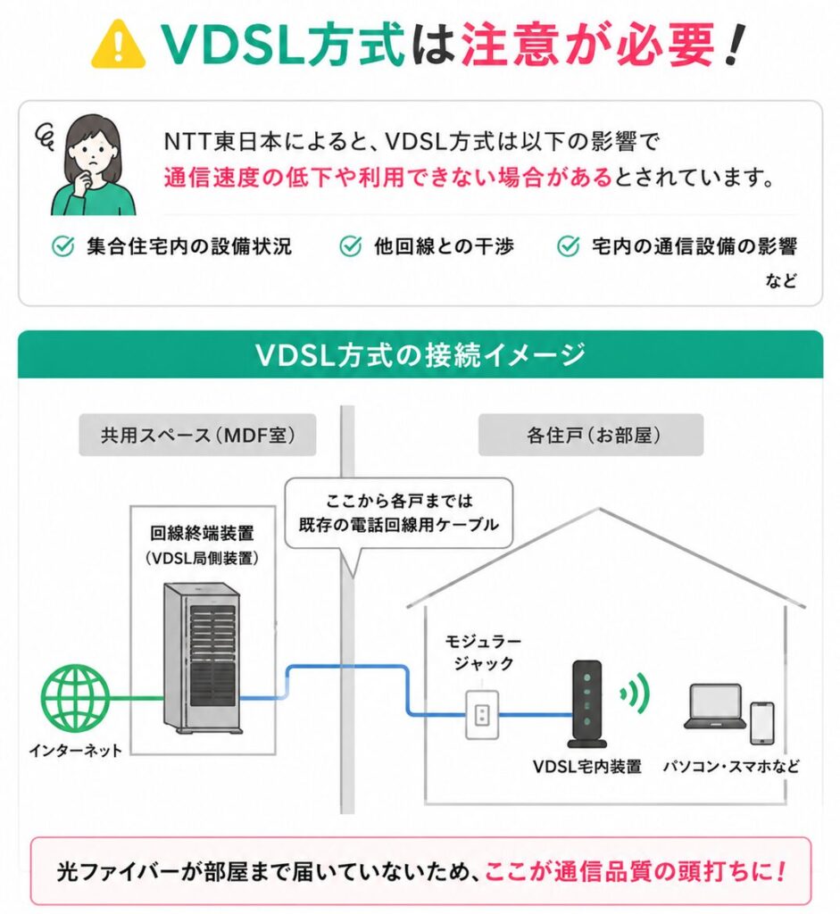VDSL方式は共用スペースから各部屋まで電話回線を利用するため、設備状況や回線干渉の影響を受けやすく、通信速度や品質が低下する場合があること
