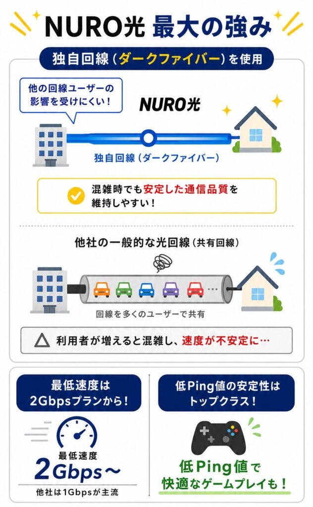 NURO光の独自回線（ダークファイバー）と共有回線の違い、2Gbps高速通信と低Ping値のメリット