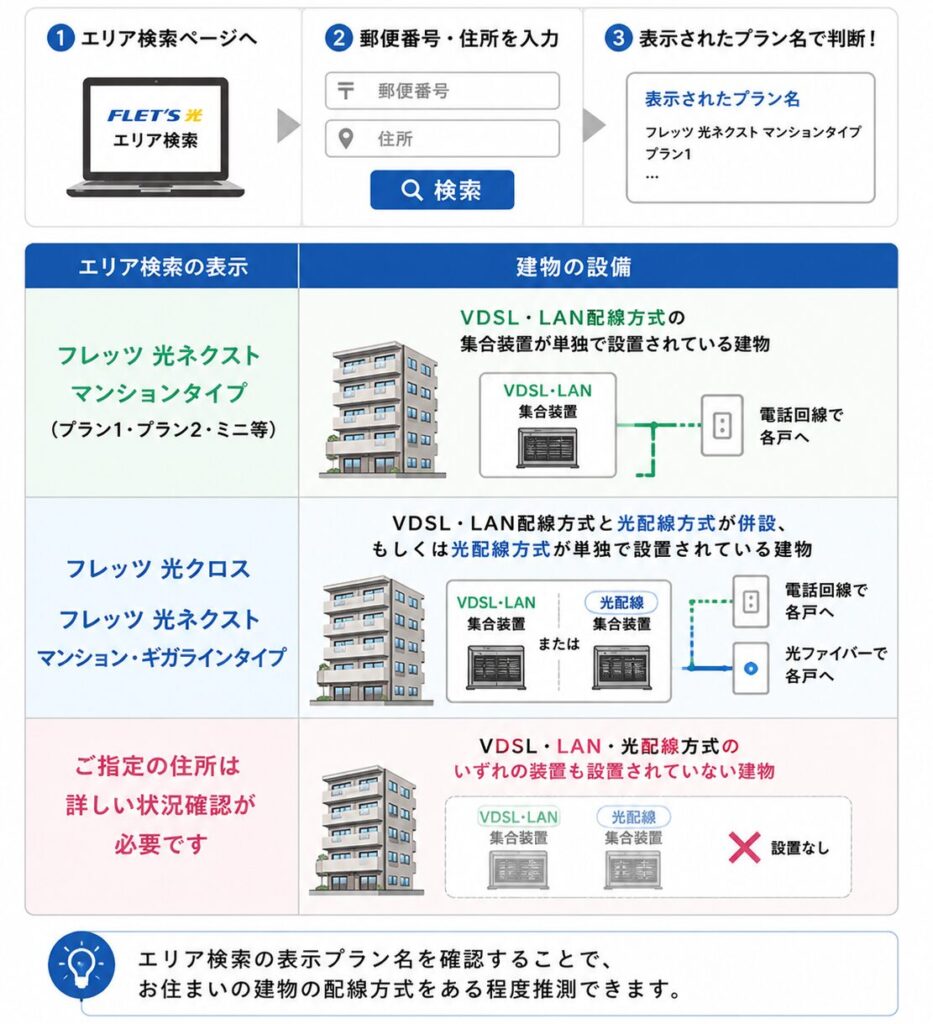 フレッツ光のエリア検索結果に表示されるプラン名から、建物がVDSL・LAN配線方式か光配線方式かを推測する方法