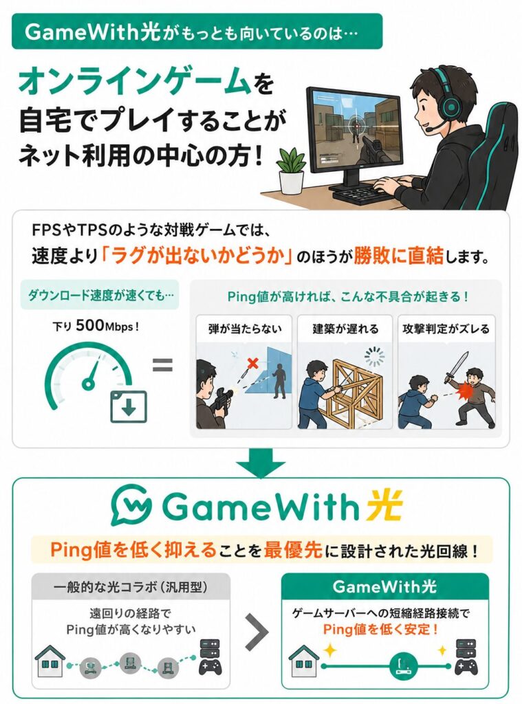 オンラインゲーム中心の利用者にGameWith光がおすすめな理由。速度が速くてもPing値が高いと弾が当たらない・建築が遅れる・攻撃判定がズレる問題が発生し、GameWith光はゲームサーバーへの短縮経路接続でPing値を低く安定させてラグを抑える