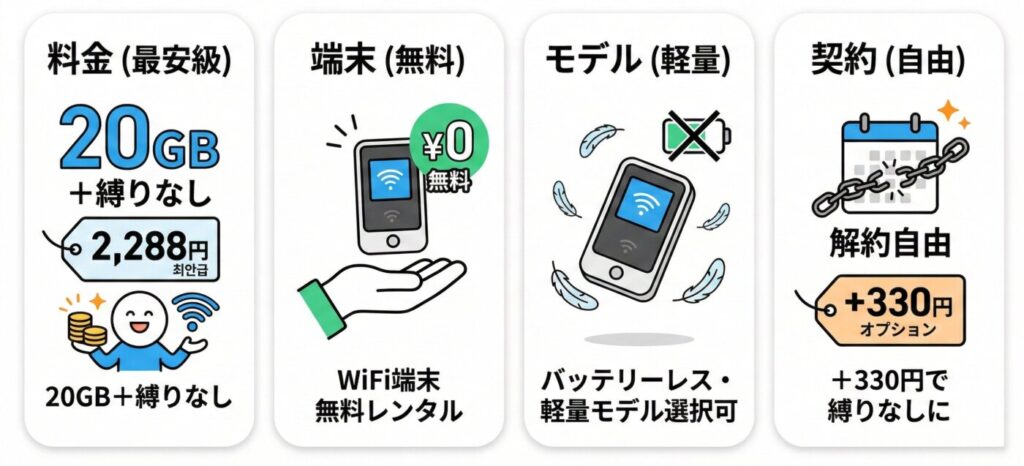 AiR-WiFiの特徴、20GB＋縛りなしなら最安級、端末がバッテリーレスモデルも選べる、330円で縛りなしに変更可能