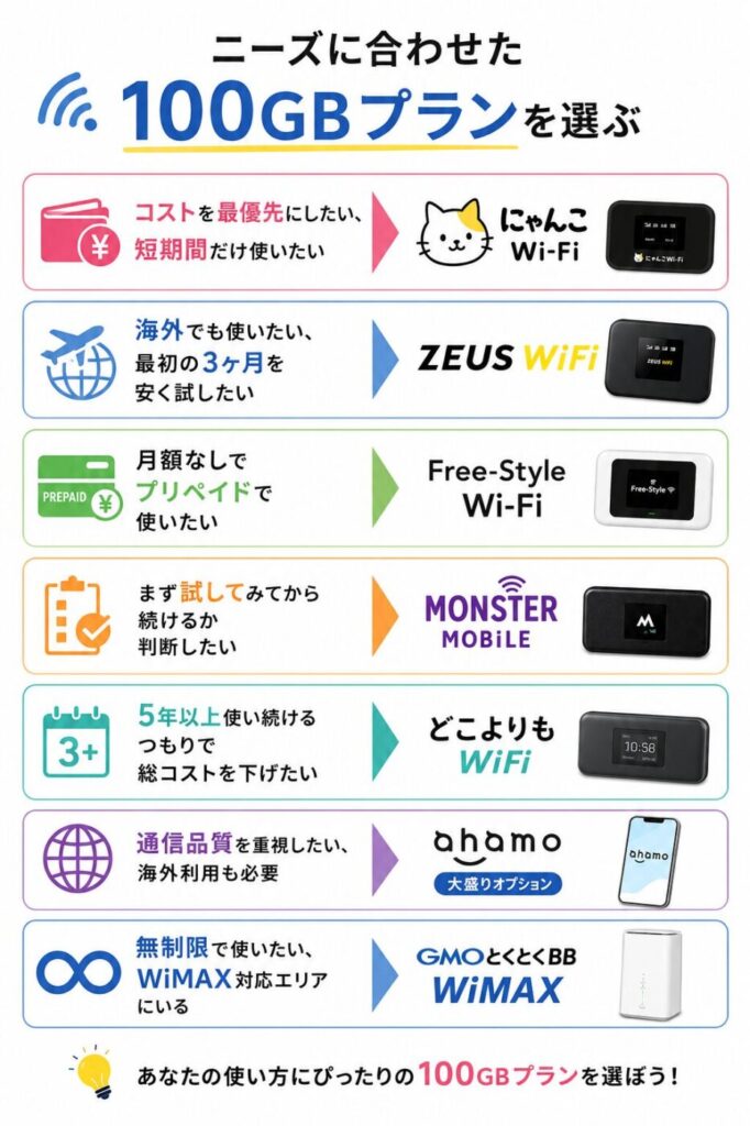 100GBプランを選ぶ際の目的別おすすめとして、コスト重視はにゃんこWi-Fi、海外利用はZEUS WiFi、プリペイドはFree-Style Wi-Fi、お試し利用はモンスターモバイル、長期利用はどこよりもWiFi、通信品質重視はahamo、無制限ならGMOとくとくBB WiMAX
