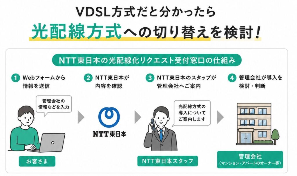 VDSL方式から光配線方式へ切り替える流れと、管理会社の承認が必要で建物の設備状況によっては有償対応や導入できない場合がある