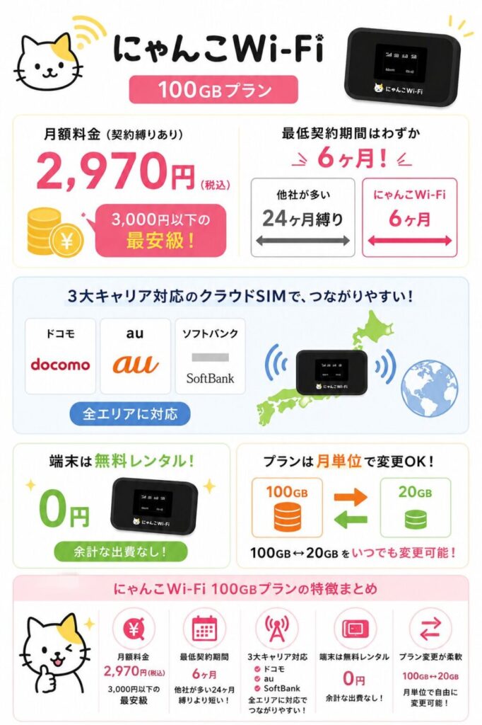 にゃんこWi-Fiの100GBプランは月額2,970円(税込)で利用でき、6ヶ月の短い契約期間、3大キャリア対応のクラウドSIM、無料レンタル端末、20GBと100GBを月単位で変更できる柔軟なプランが特徴。
