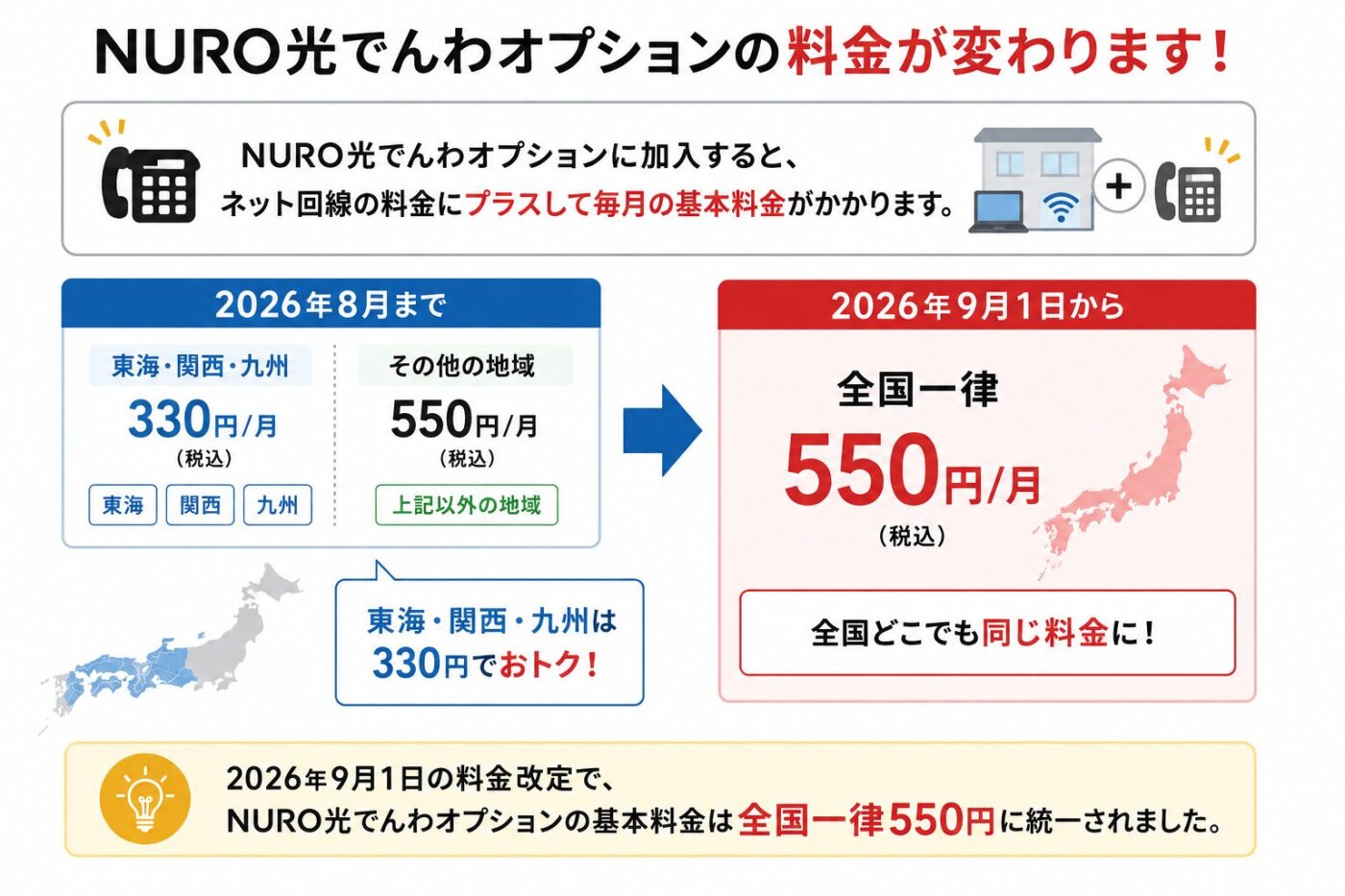 NURO光でんわの基本料金は2026年9月1日の改定で全国一律550円に統一