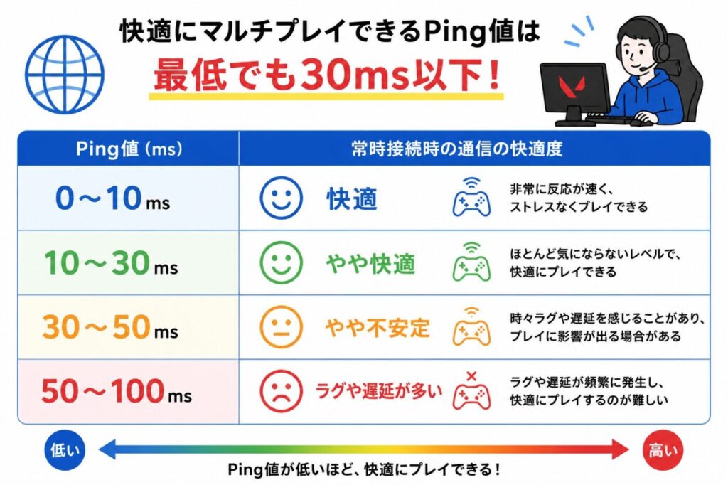 VALORANTなどのマルチプレイで快適に遊べるPing値の目安。0〜10msは快適、10〜30msはやや快適、30〜50msはやや不安定、50〜100msはラグや遅延が多い状態として比較している。