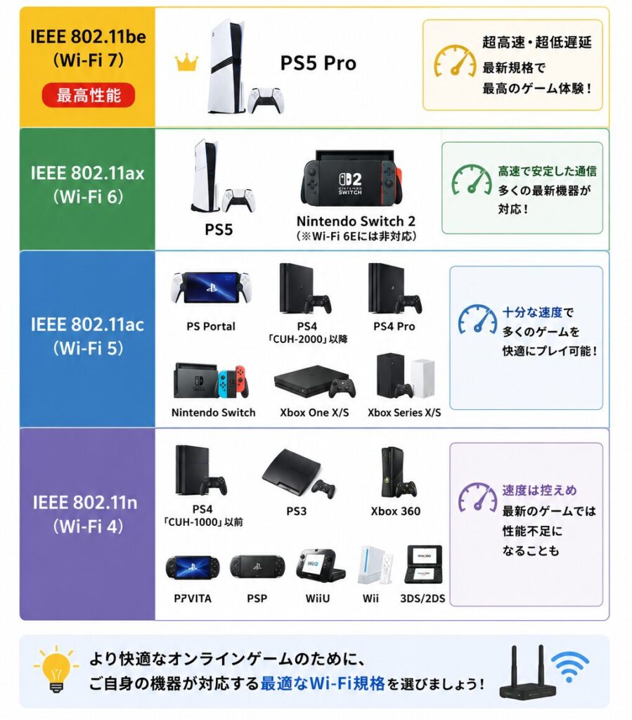 ゲーム機ごとのWi-Fi規格対応状況と、PS5 ProのWi-Fi 7対応を含む無線通信性能の比較
