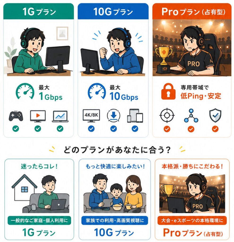 GameWith光の1Gプラン・10Gプラン・Proプランの違い。一般家庭や個人利用は1G、高画質視聴や家族利用は10G、大会出場や本格的なeスポーツには低Pingを重視したProプランが向いている