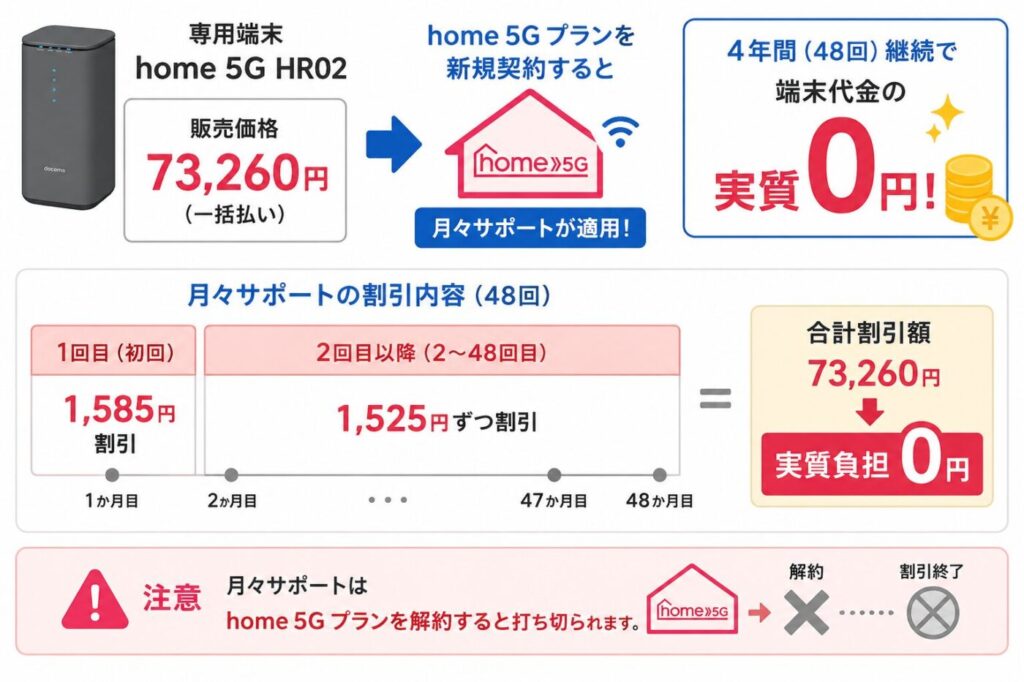 home 5G HR02が48回の月々サポート適用で4年間利用すると実質0円になる仕組み