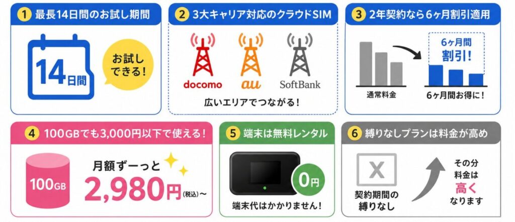 モンスターモバイルの14日間お試し、3大キャリア対応クラウドSIM、6カ月割引、100GB月額2,980円以下、端末無料レンタル