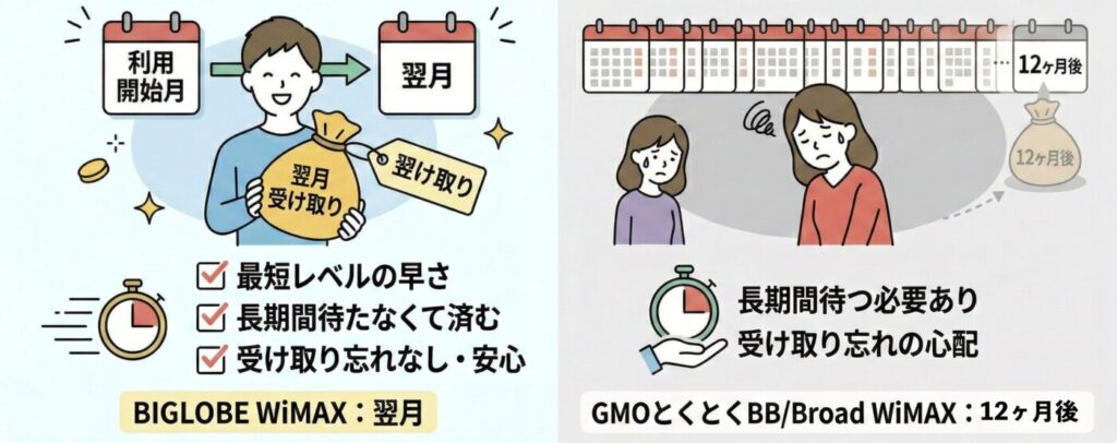 キャッシュバック受け取り期間が最も早い