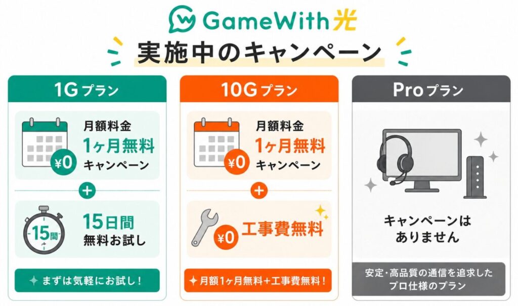 GameWith光で実施中のキャンペーン一覧。1Gプランは月額料金1ヶ月無料と15日間無料お試し、10Gプランは月額料金1ヶ月無料と工事費無料、Proプランはキャンペーン対象外となっている
