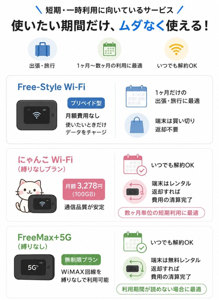 短期・一時利用向けWi-Fiサービスの選び方を比較し、1か月ならFree-Style Wi-Fi、数か月ならにゃんこWi-Fi、利用期間が未定ならFreeMax+5Gが適している