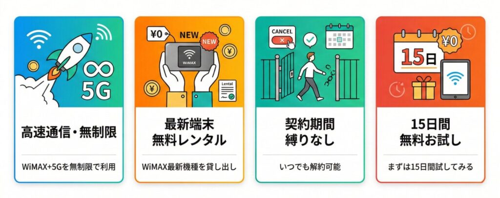FreeMax+5Gの特徴は高速WiMAXが契約縛りなしで使え、端末も無料レンタル、15日間のお試しもできる