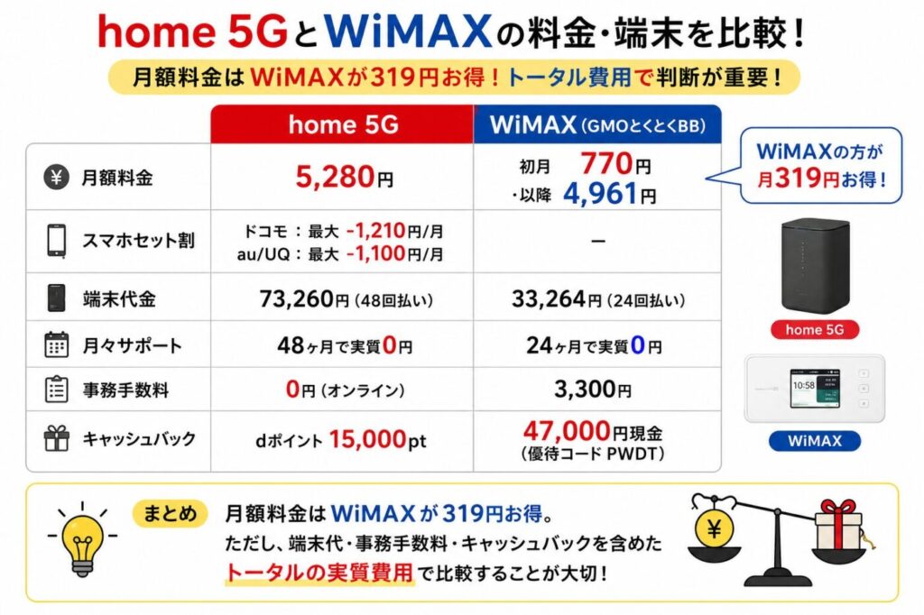 home 5GとWiMAXの月額料金を比較した結果