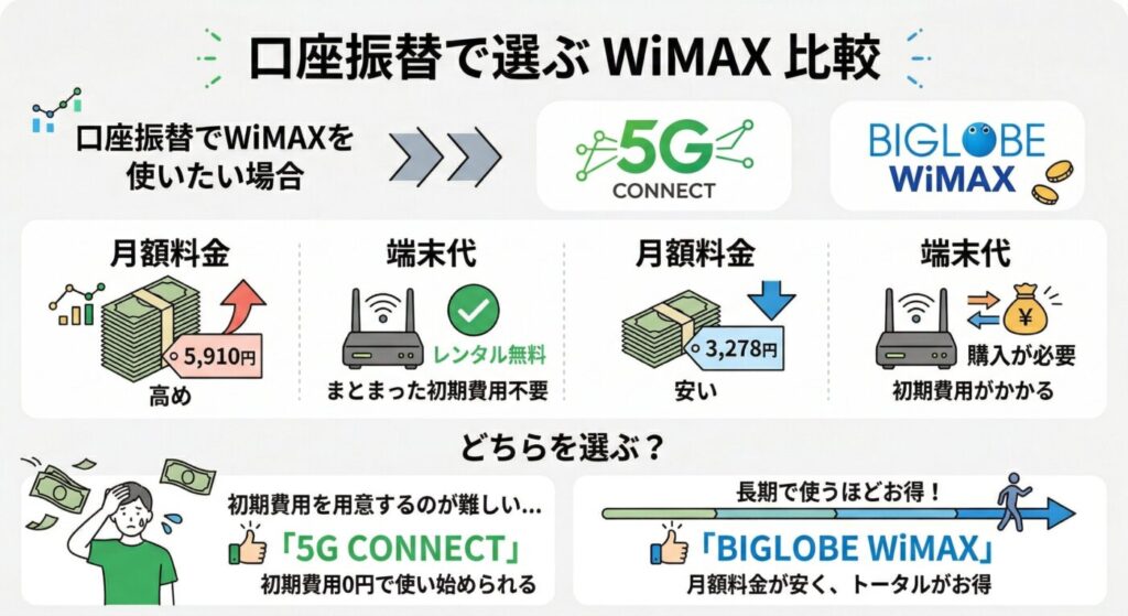 口座振替支払いでWiMAXを使いたい場合、初期費用を用意するのが厳しいなら5G CONNECT、長期でトータル安く使うならBIGLOBE WiMAX