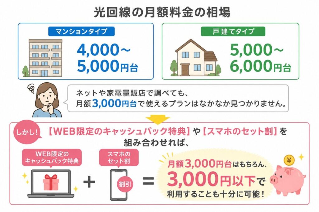 光回線は【WEB限定のキャッシュバック特典】や【スマホのセット割】を組み合わせれば、月額3,000円台はもちろん、3,000円以下で利用することも十分に可能です。