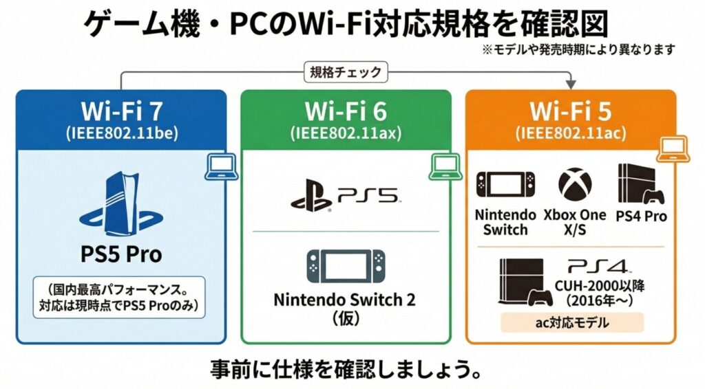 接続先の周波数帯を変更する前に、使用しているゲーム機やPCがどのWi-Fi規格に対応しているかを確認することが重要です。