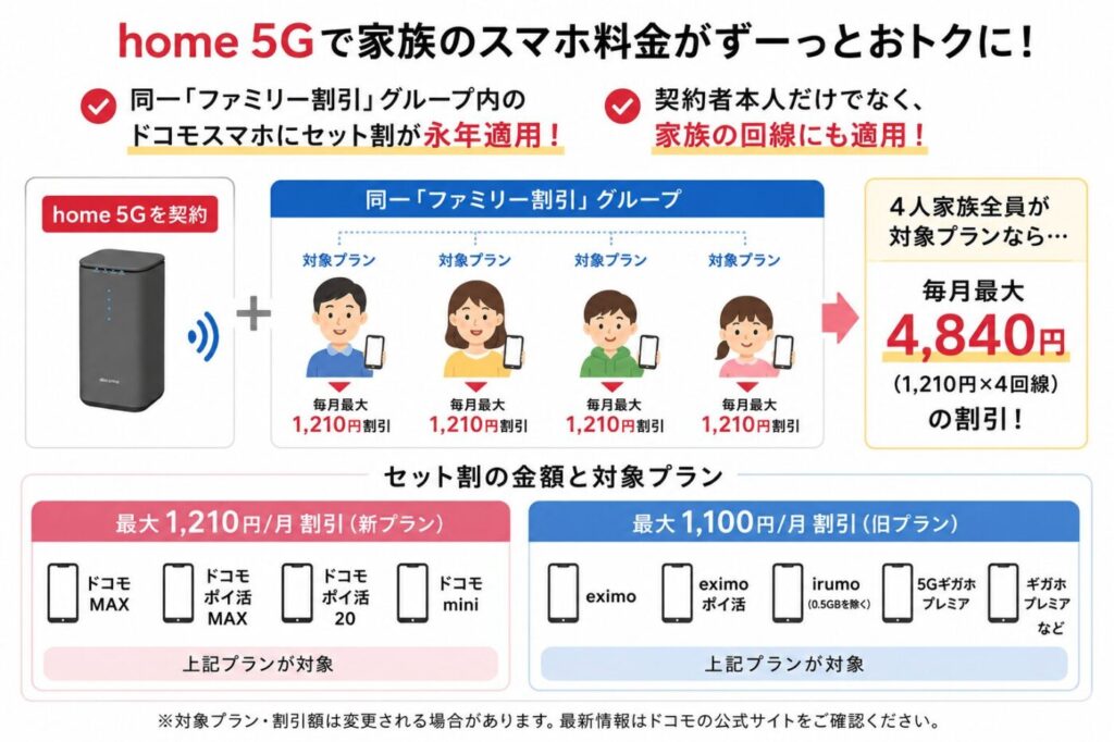 home 5G契約で家族4回線まで毎月最大4,840円のドコモスマホセット割が適用される料金割引内容
