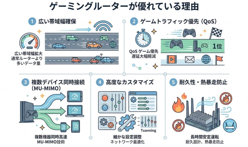 遅延やラグに悩まされているゲームプレイヤーには、汎用のWi-Fiルーターからゲーミングルーターへの切り替えを強くおすすめします。
