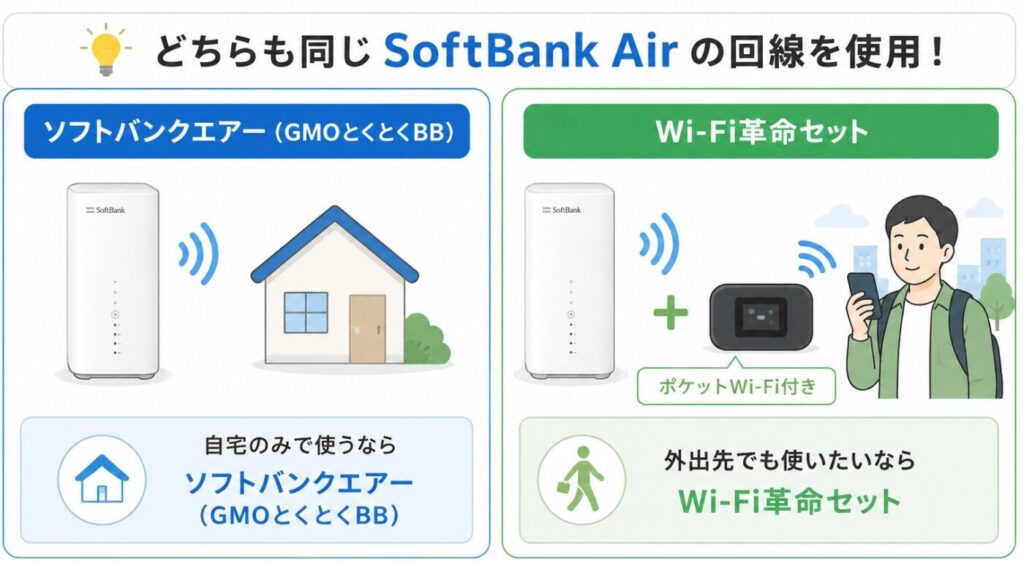 Wi-Fi革命セットはポケットWi-Fiが付属する分、外出時の通信手段も確保できる点が違いです。自宅のみで使うならソフトバンクエアー（GMOとくとくBB）、外出先でも使いたいならWi-Fi革命セットを検討してください。