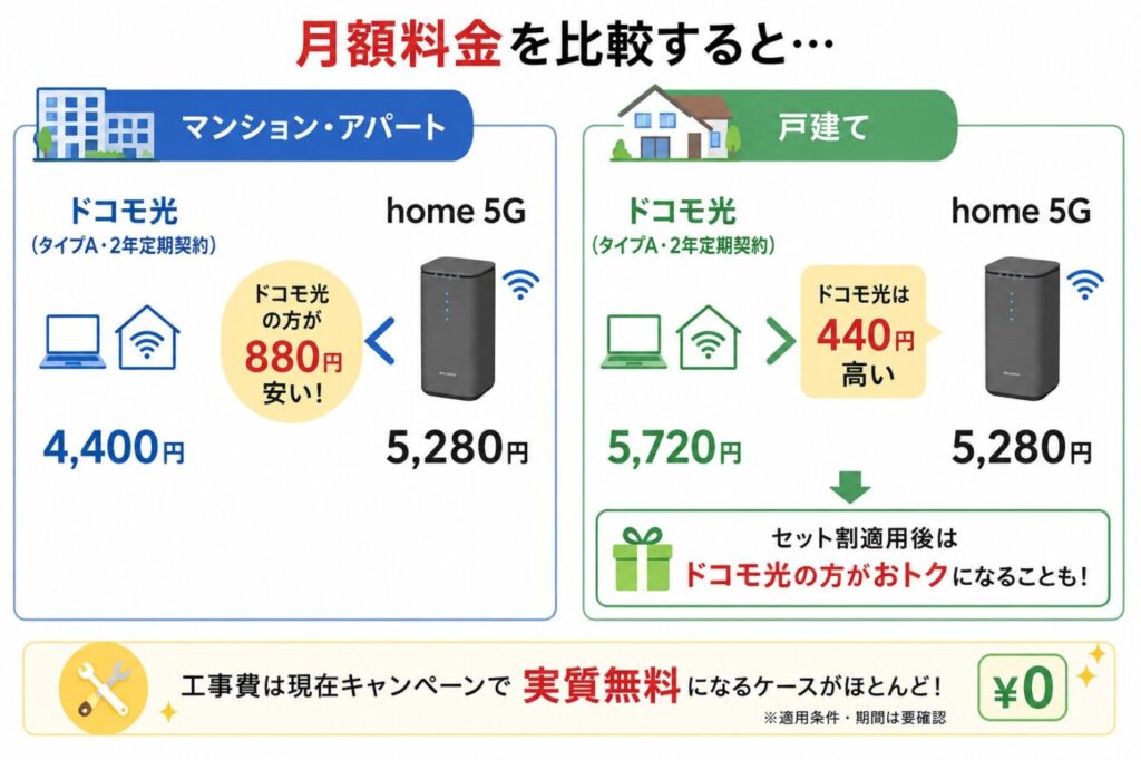 マンションはドコモ光4,400円がhome 5Gより880円安く、戸建てはドコモ光5,720円がhome 5Gより440円高い月額料金比較