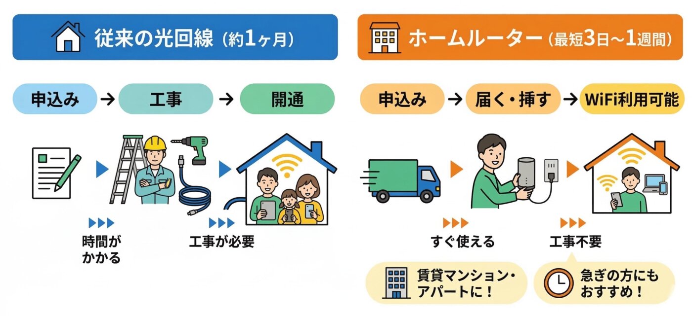 コンセントに挿すだけでWiFiが使えるホームルーター(置くだけWiFi)