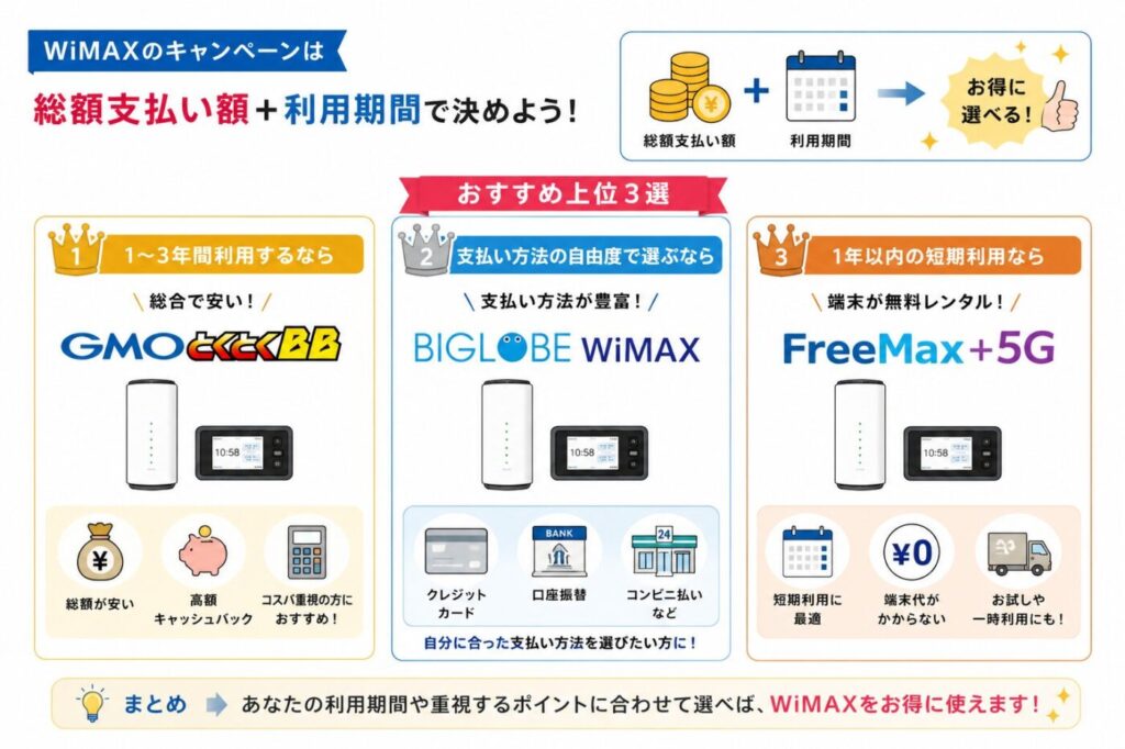 【おさらい】WIMAXのキャンペーンは総額支払い額＋利用期間で決めよう
