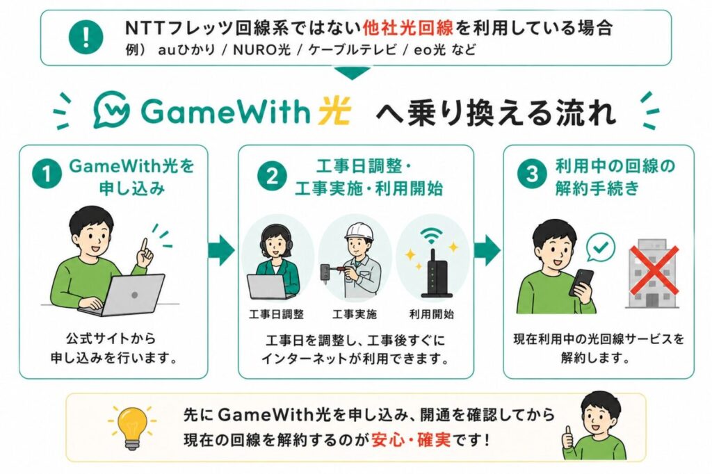 auひかり・NURO光・ケーブルテレビ・eo光などNTTフレッツ光以外の回線からGameWith光へ乗り換える手順。先にGameWith光を申し込み、開通工事と利用開始を済ませた後に、現在利用中の回線を解約する流れ