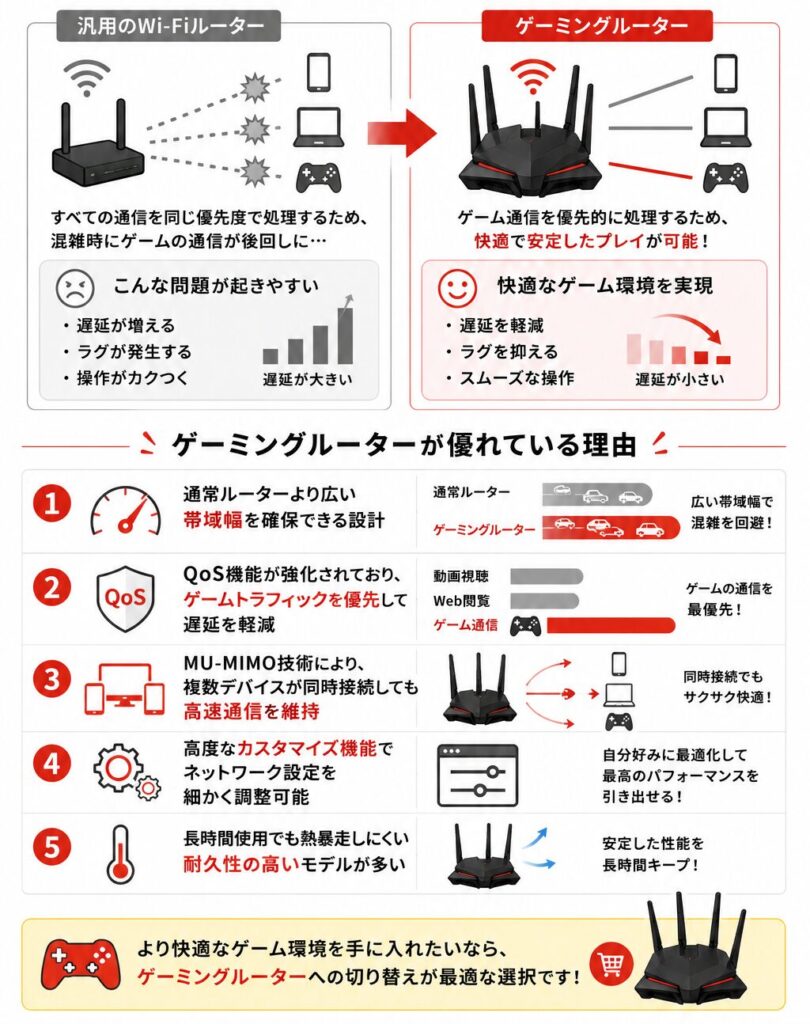 ゲーミングルーターが遅延やラグを軽減する理由と、QoS・MU-MIMO・広帯域通信によるゲーム向け機能の特徴