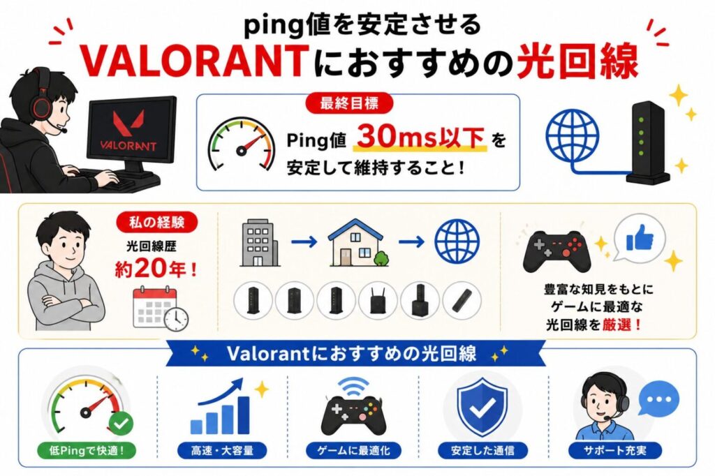 VALORANTを快適にプレイするために、Ping値30ms以下を安定維持できる光回線を紹介している内容。低Ping・高速通信・ゲーム向け最適化・安定性・サポート面など、オンラインゲーム向け光回線の特徴