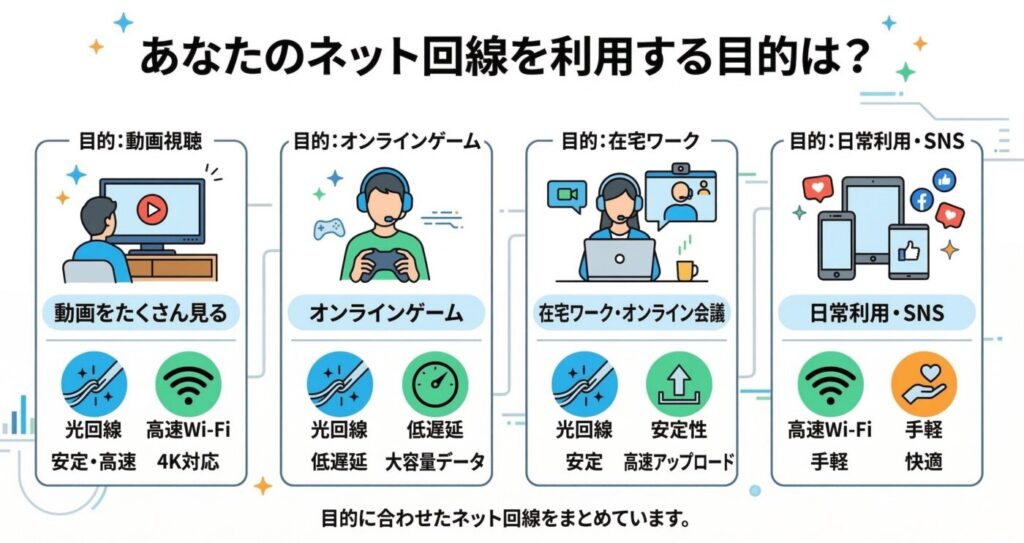 何をメインの目的でインターネットを使いたいかでおすすめの回線が変わる