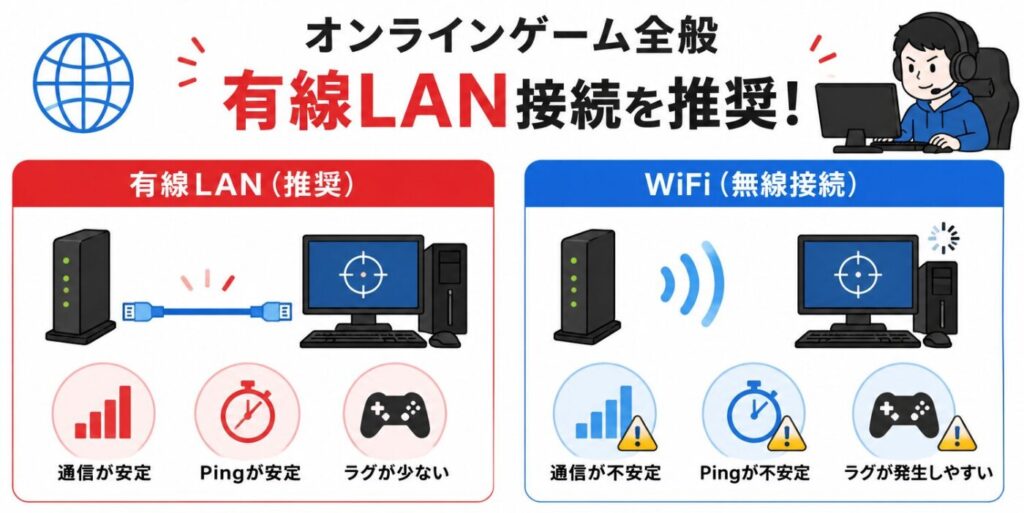 オンラインゲームでは有線LAN接続のほうが通信やPing値が安定し、ラグが少なく快適にプレイしやすい