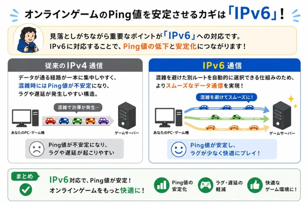 IPv6対応によるPing値の安定化と、IPv4通信との違いによるラグ・遅延の発生しやすさの比較