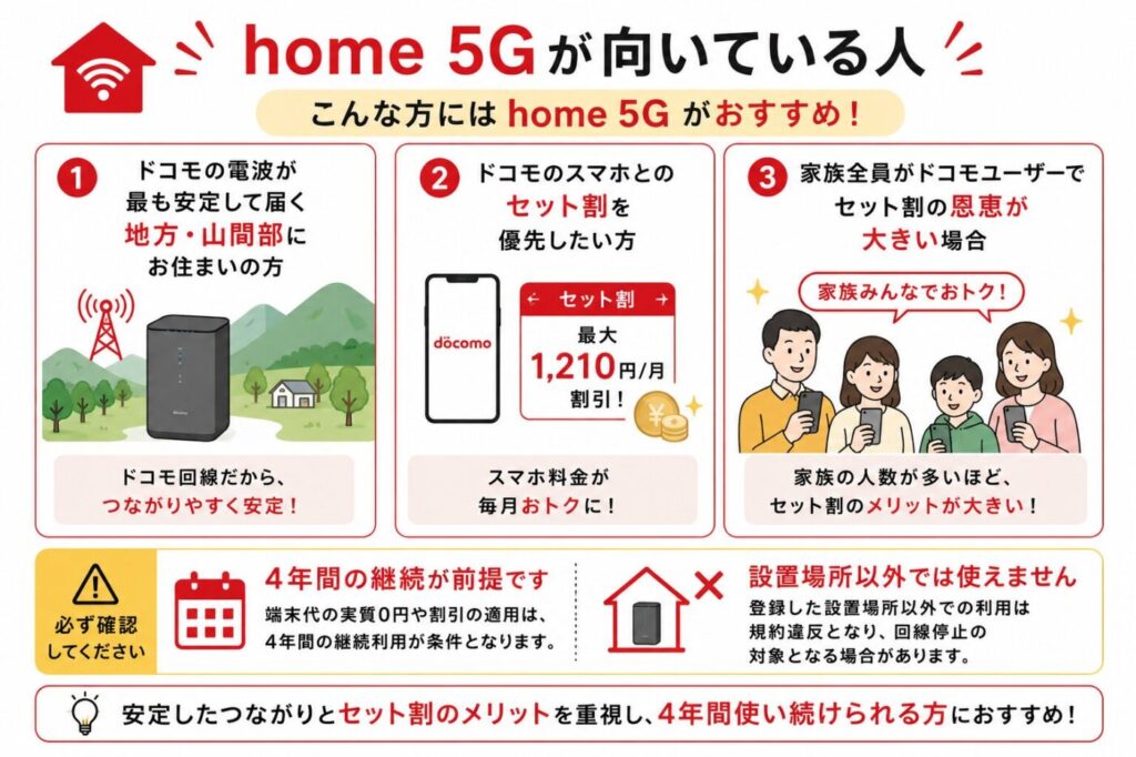 ドコモの電波が最も安定して届く地方・山間部にお住まいの方、ドコモのスマホとのセット割を優先したい方、家族全員がドコモユーザーでセット割の恩恵が大きい場合はhome 5Gが有利な場面があります。ただし4年間継続が前提であることと、設置場所以外では使えない点は必ず確認したうえで検討してください。